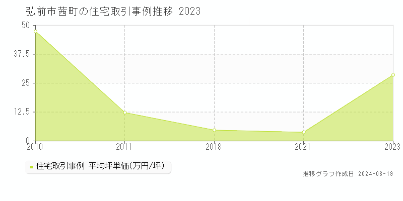 弘前市茜町の住宅取引価格推移グラフ 