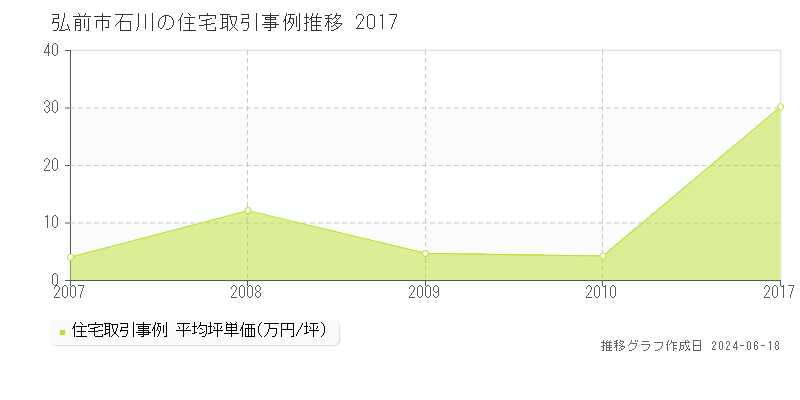 弘前市石川の住宅取引価格推移グラフ 