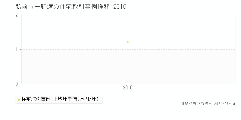 弘前市一野渡の住宅取引価格推移グラフ 