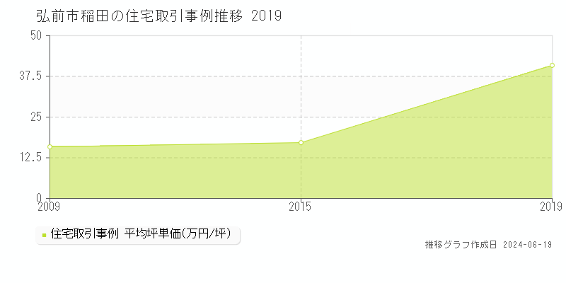 弘前市稲田の住宅取引価格推移グラフ 