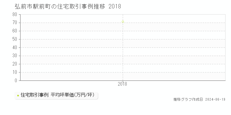 弘前市駅前町の住宅取引価格推移グラフ 