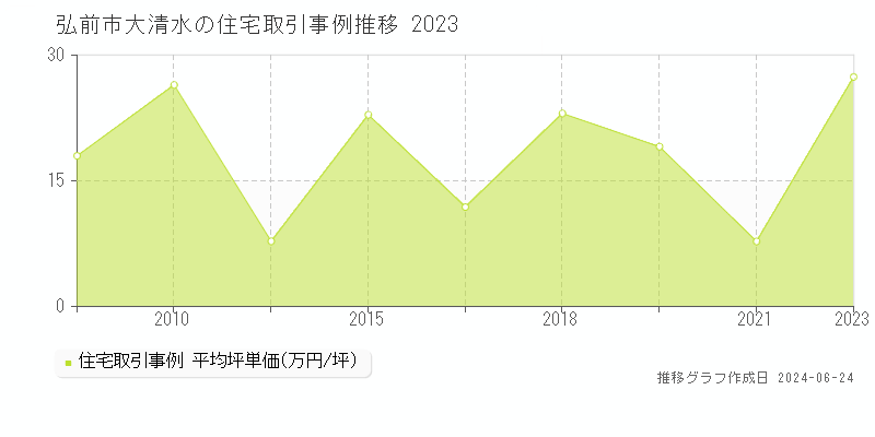 弘前市大清水の住宅取引事例推移グラフ 