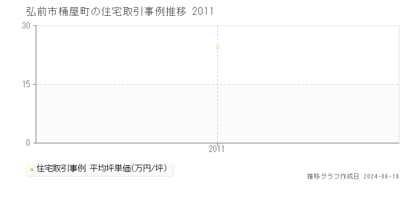 弘前市桶屋町の住宅取引価格推移グラフ 