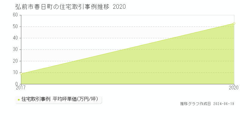 弘前市春日町の住宅取引価格推移グラフ 