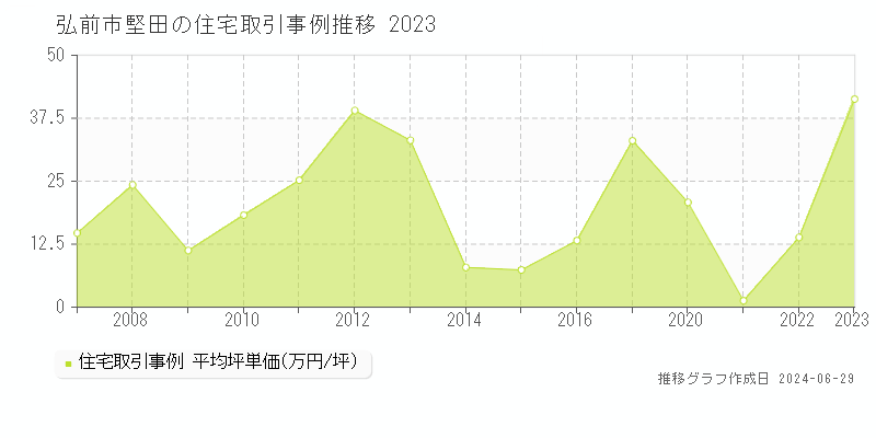 弘前市堅田の住宅取引事例推移グラフ 
