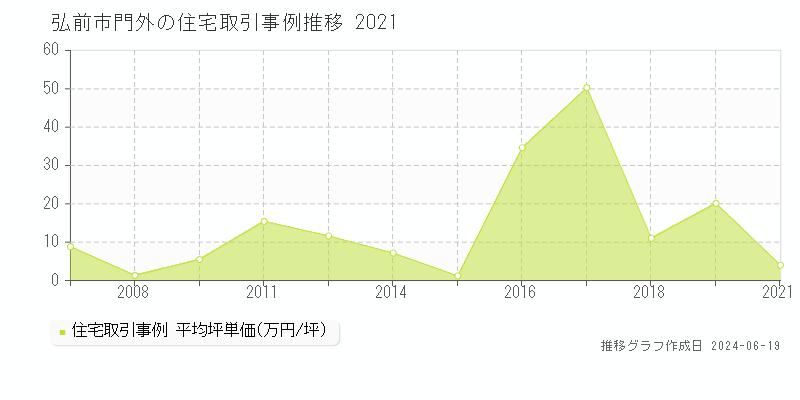 弘前市門外の住宅取引価格推移グラフ 