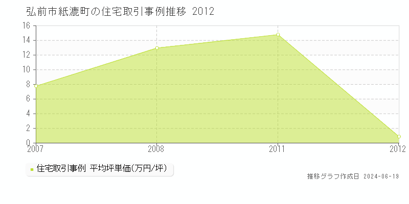 弘前市紙漉町の住宅取引価格推移グラフ 