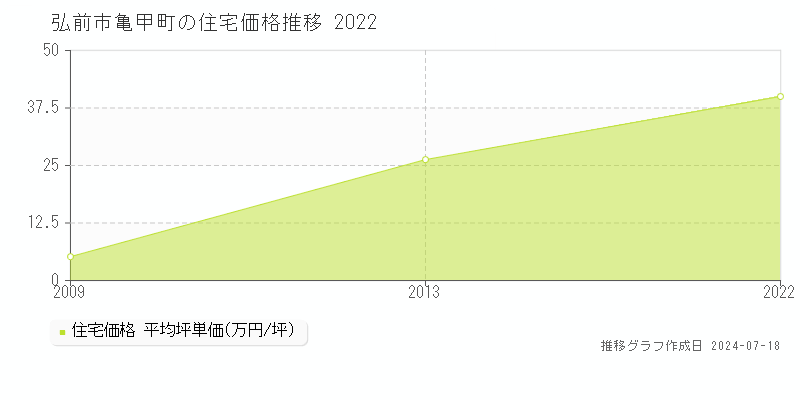 弘前市亀甲町の住宅取引価格推移グラフ 