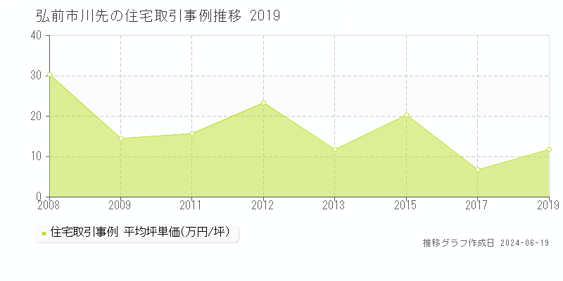 弘前市川先の住宅取引価格推移グラフ 
