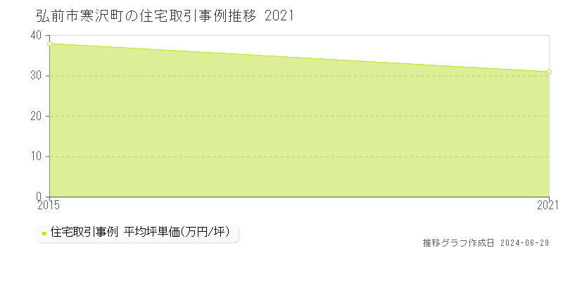 弘前市寒沢町の住宅取引事例推移グラフ 