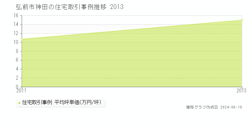 弘前市神田の住宅取引価格推移グラフ 