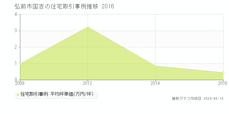 弘前市国吉の住宅取引価格推移グラフ 