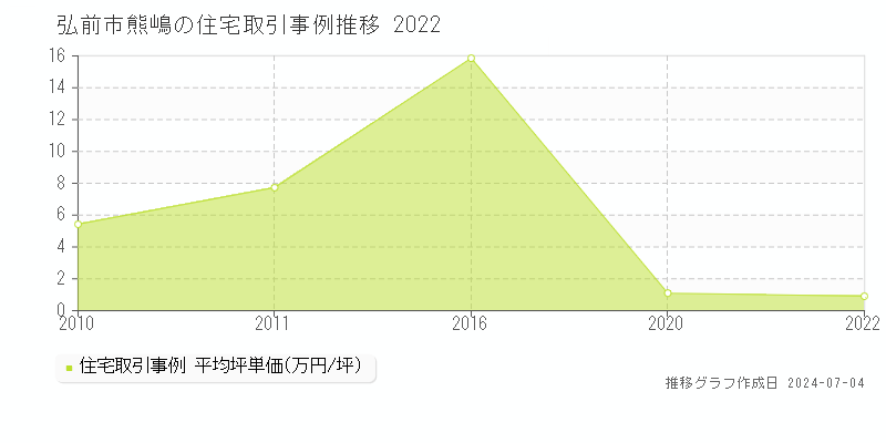 弘前市熊嶋の住宅取引価格推移グラフ 