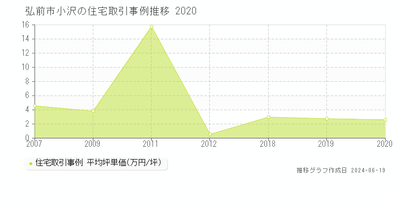 弘前市小沢の住宅取引価格推移グラフ 