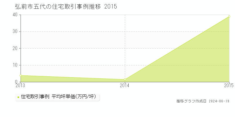 弘前市五代の住宅取引価格推移グラフ 