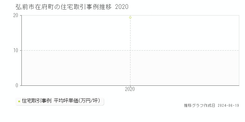 弘前市在府町の住宅取引価格推移グラフ 