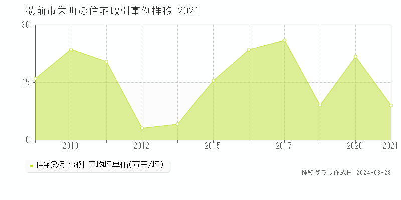 弘前市栄町の住宅取引事例推移グラフ 