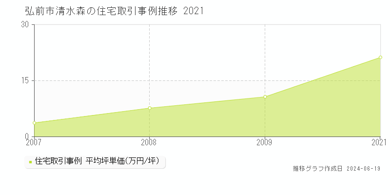 弘前市清水森の住宅取引価格推移グラフ 