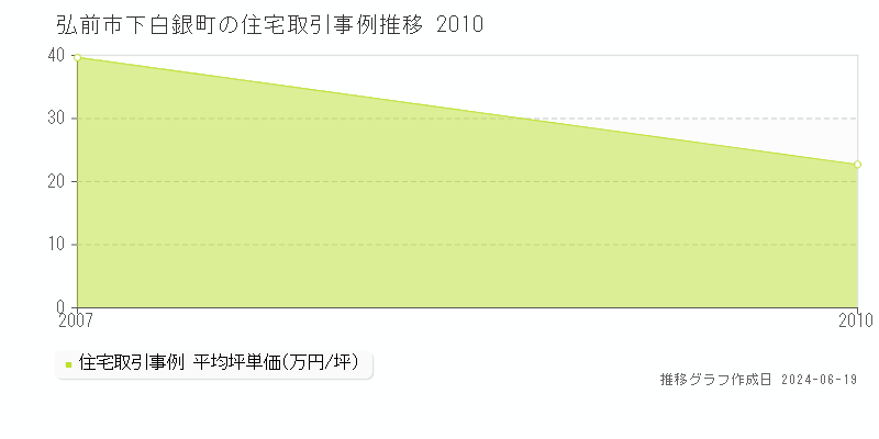 弘前市下白銀町の住宅取引価格推移グラフ 