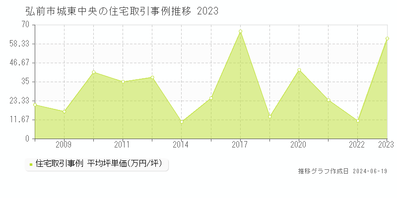 弘前市城東中央の住宅取引価格推移グラフ 