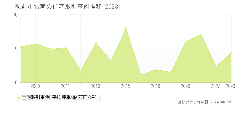 弘前市城南の住宅取引事例推移グラフ 