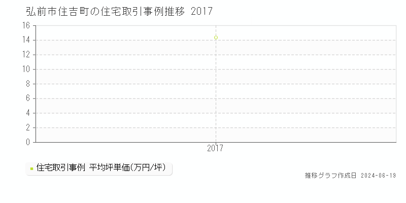 弘前市住吉町の住宅取引価格推移グラフ 