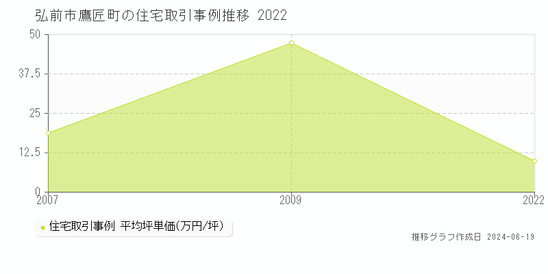 弘前市鷹匠町の住宅取引価格推移グラフ 