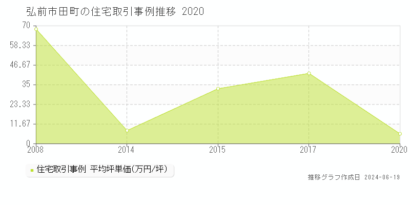 弘前市田町の住宅取引価格推移グラフ 