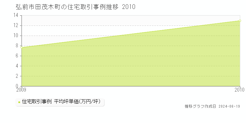 弘前市田茂木町の住宅取引価格推移グラフ 