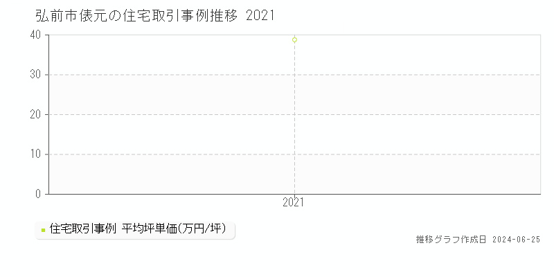 弘前市俵元の住宅取引事例推移グラフ 