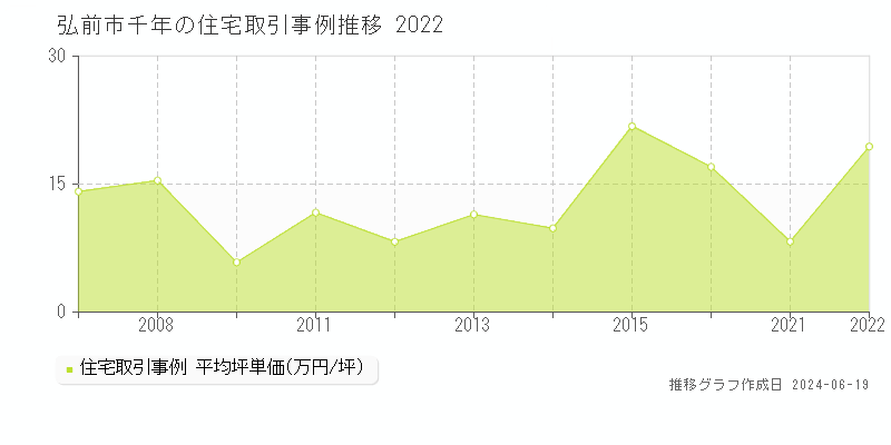 弘前市千年の住宅取引価格推移グラフ 