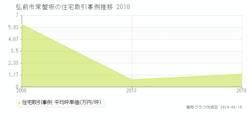 弘前市常盤坂の住宅取引価格推移グラフ 