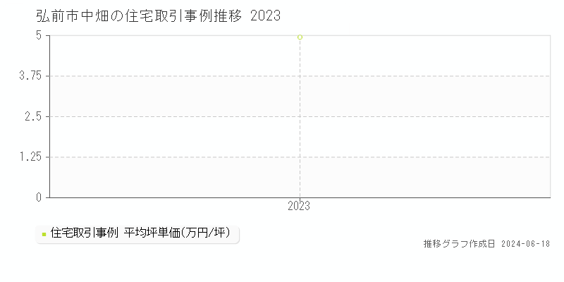 弘前市中畑の住宅取引価格推移グラフ 