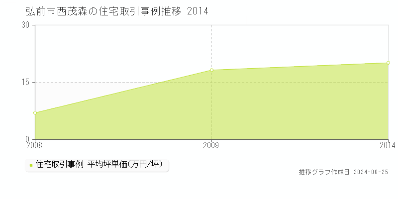 弘前市西茂森の住宅取引事例推移グラフ 