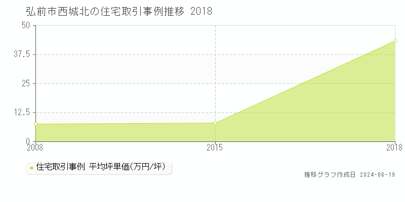 弘前市西城北の住宅取引価格推移グラフ 