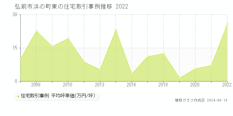 弘前市浜の町東の住宅取引価格推移グラフ 