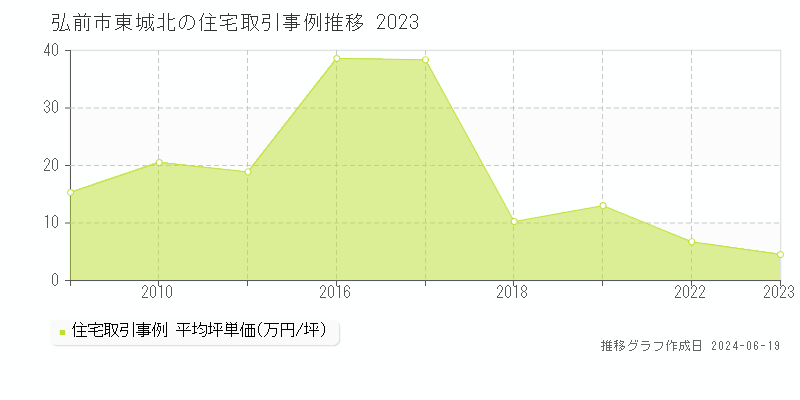弘前市東城北の住宅取引価格推移グラフ 