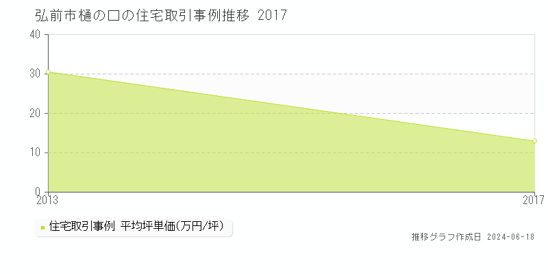 弘前市樋の口の住宅取引価格推移グラフ 
