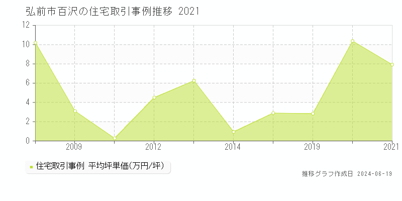 弘前市百沢の住宅取引価格推移グラフ 
