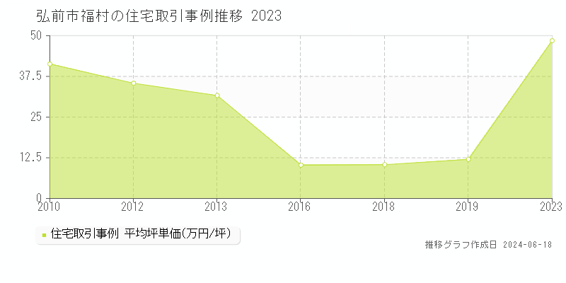弘前市福村の住宅取引価格推移グラフ 