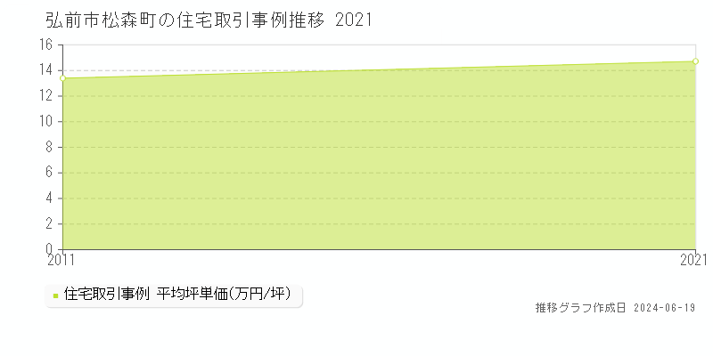 弘前市松森町の住宅取引価格推移グラフ 