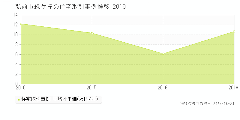 弘前市緑ケ丘の住宅取引事例推移グラフ 