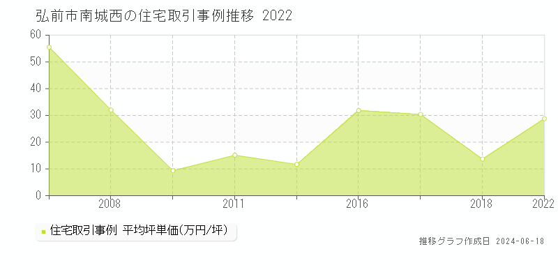 弘前市南城西の住宅取引価格推移グラフ 
