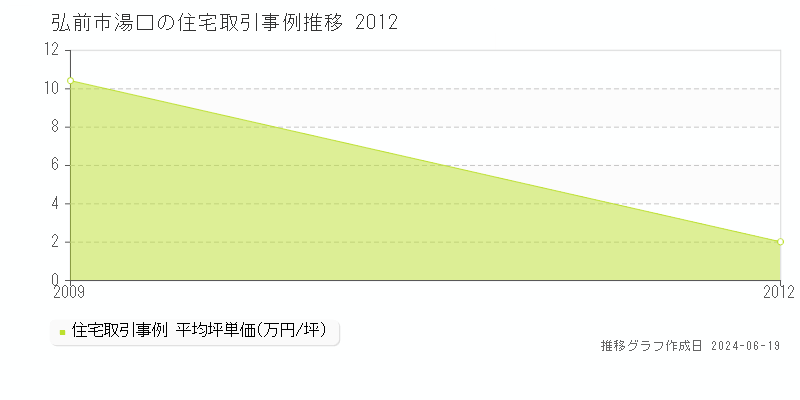 弘前市湯口の住宅取引価格推移グラフ 