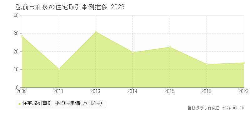 弘前市和泉の住宅取引事例推移グラフ 