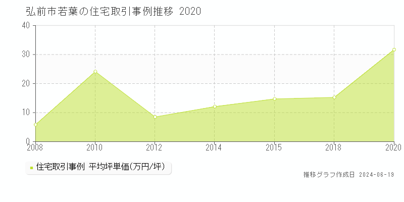 弘前市若葉の住宅取引価格推移グラフ 