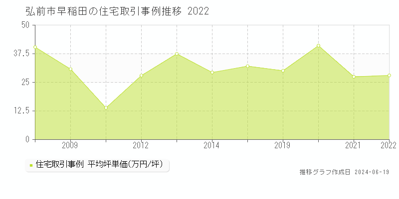 弘前市早稲田の住宅取引価格推移グラフ 