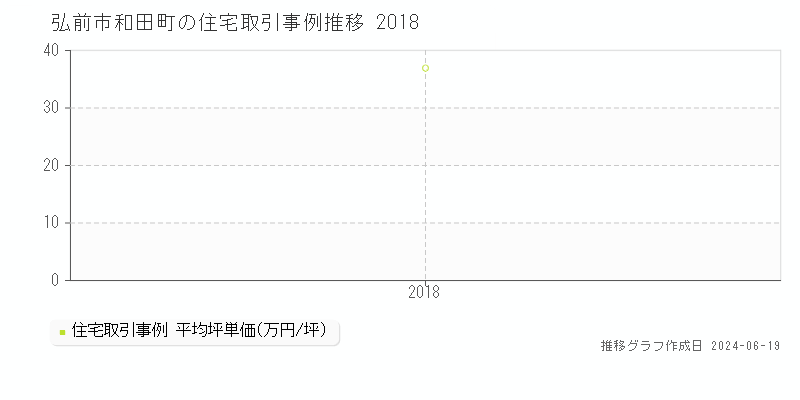 弘前市和田町の住宅取引価格推移グラフ 