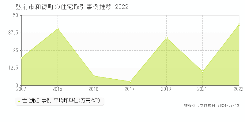 弘前市和徳町の住宅取引価格推移グラフ 