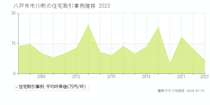八戸市市川町の住宅取引事例推移グラフ 